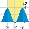 Pawleys Island tide chart for Monday, April 17, 2023