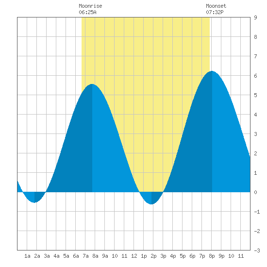 Pawleys Island tide chart for Wednesday, April 19, 2023