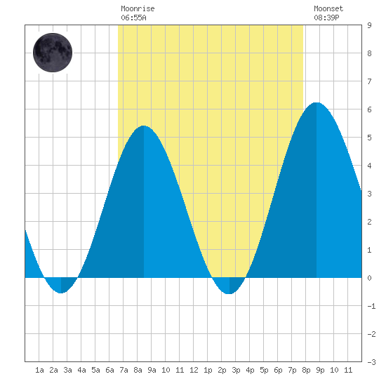 Pawleys Island tide chart for Thursday, April 20, 2023
