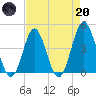 Pawleys Island tide chart for Thursday, April 20, 2023