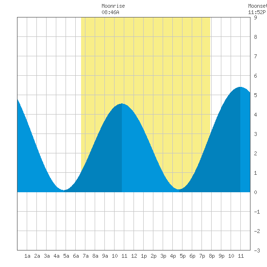Pawleys Island tide chart for Sunday, April 23, 2023