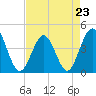 Pawleys Island tide chart for Sunday, April 23, 2023