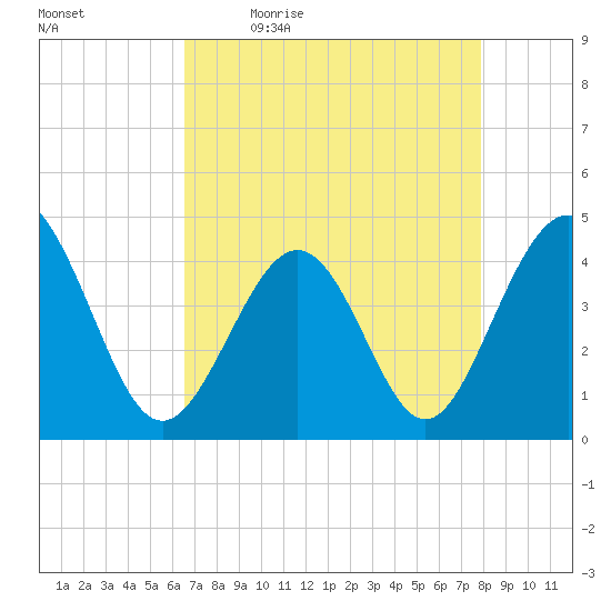 Pawleys Island tide chart for Monday, April 24, 2023