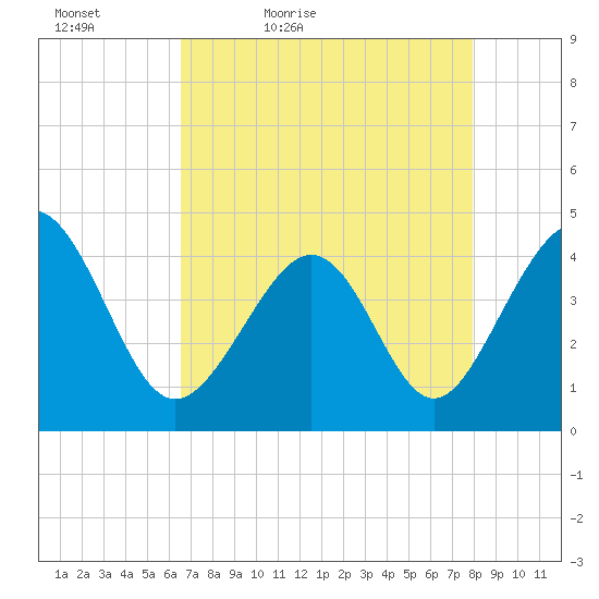 Pawleys Island tide chart for Tuesday, April 25, 2023