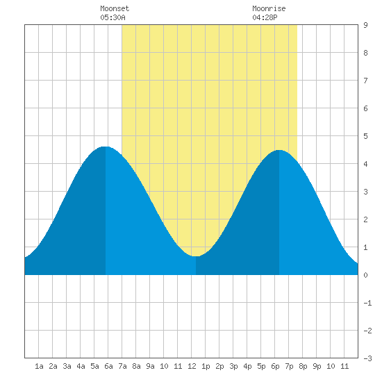 Pawleys Island tide chart for Sunday, April 2, 2023