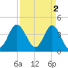 Pawleys Island tide chart for Sunday, April 2, 2023