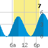 Pawleys Island tide chart for Friday, April 7, 2023