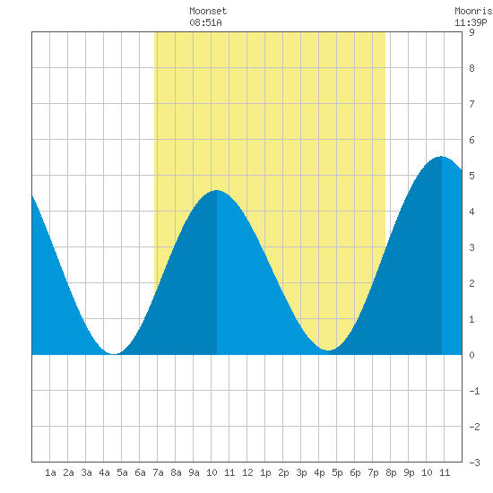 Pawleys Island tide chart for Sunday, April 9, 2023