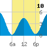Pawleys Island tide chart for Wednesday, May 10, 2023