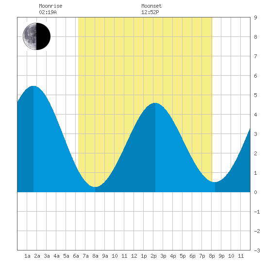 Pawleys Island tide chart for Friday, May 12, 2023