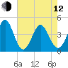 Pawleys Island tide chart for Friday, May 12, 2023