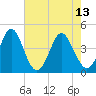 Pawleys Island tide chart for Saturday, May 13, 2023