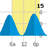 Pawleys Island tide chart for Monday, May 15, 2023
