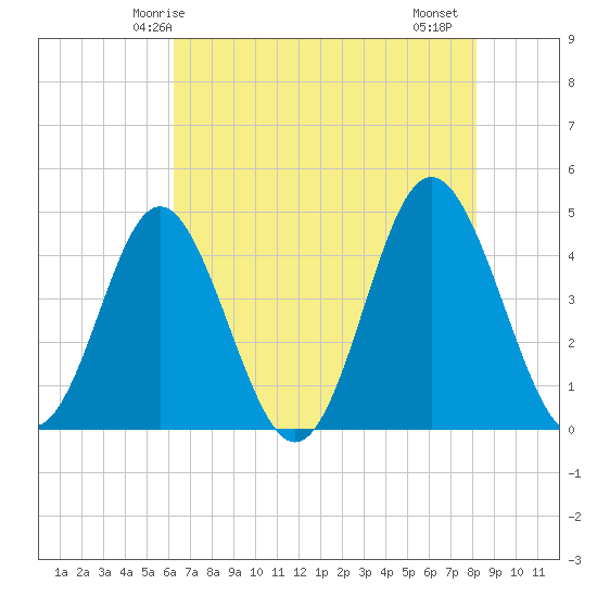 Pawleys Island tide chart for Tuesday, May 16, 2023