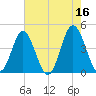 Pawleys Island tide chart for Tuesday, May 16, 2023