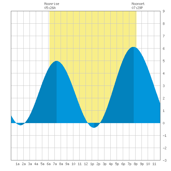 Pawleys Island tide chart for Thursday, May 18, 2023