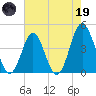 Pawleys Island tide chart for Friday, May 19, 2023