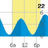 Pawleys Island tide chart for Monday, May 22, 2023