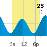 Pawleys Island tide chart for Tuesday, May 23, 2023