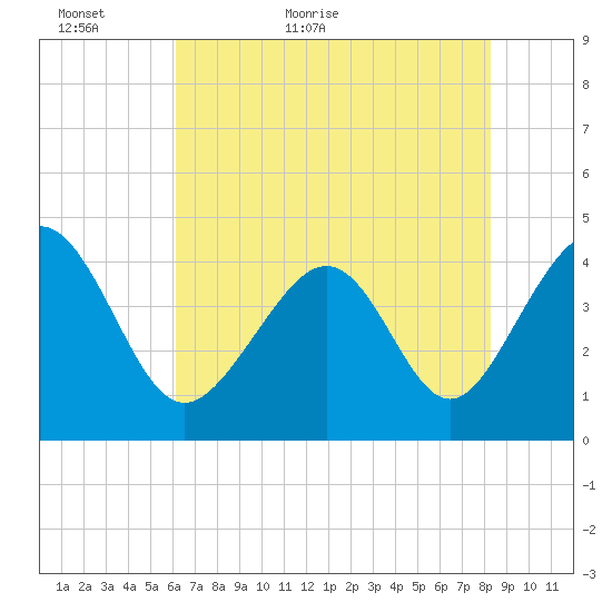 Pawleys Island tide chart for Thursday, May 25, 2023