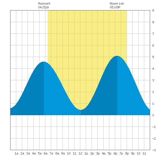 Pawleys Island tide chart for Tuesday, May 2, 2023