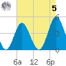 Pawleys Island tide chart for Friday, May 5, 2023