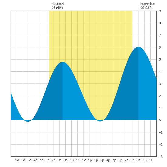 Pawleys Island tide chart for Saturday, May 6, 2023