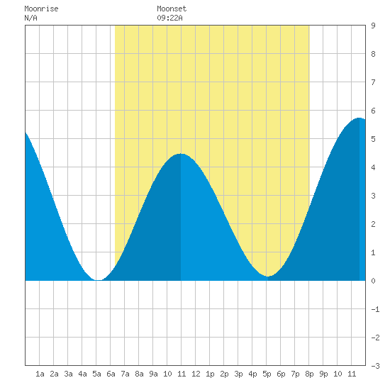 Pawleys Island tide chart for Tuesday, May 9, 2023