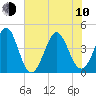 Pawleys Island tide chart for Saturday, June 10, 2023