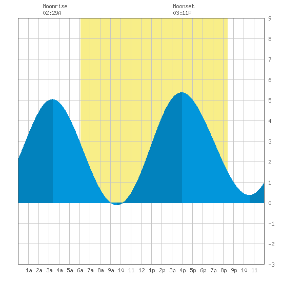 Pawleys Island tide chart for Monday, June 12, 2023