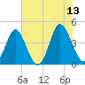 Pawleys Island tide chart for Tuesday, June 13, 2023