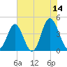 Pawleys Island tide chart for Wednesday, June 14, 2023