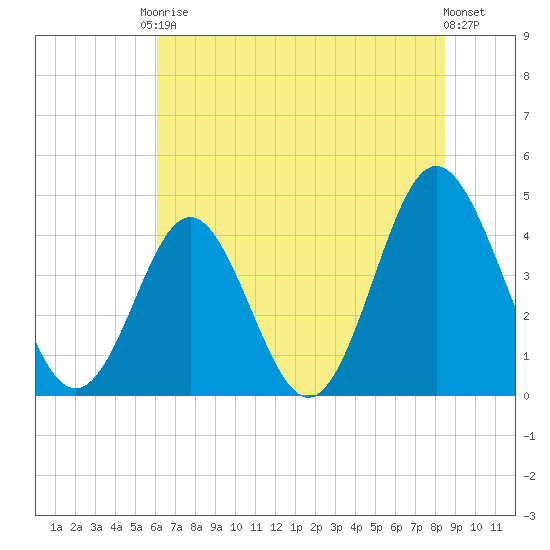 Pawleys Island tide chart for Saturday, June 17, 2023