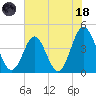 Pawleys Island tide chart for Sunday, June 18, 2023