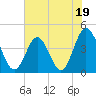 Pawleys Island tide chart for Monday, June 19, 2023