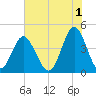 Pawleys Island tide chart for Thursday, June 1, 2023