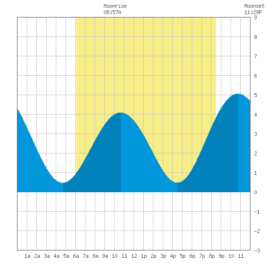 Pawleys Island tide chart for Wednesday, June 21, 2023