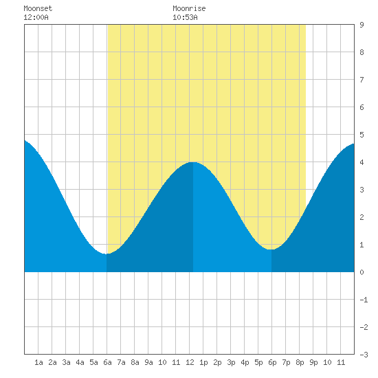 Pawleys Island tide chart for Friday, June 23, 2023