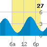 Pawleys Island tide chart for Tuesday, June 27, 2023