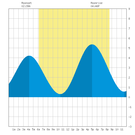 Pawleys Island tide chart for Thursday, June 29, 2023