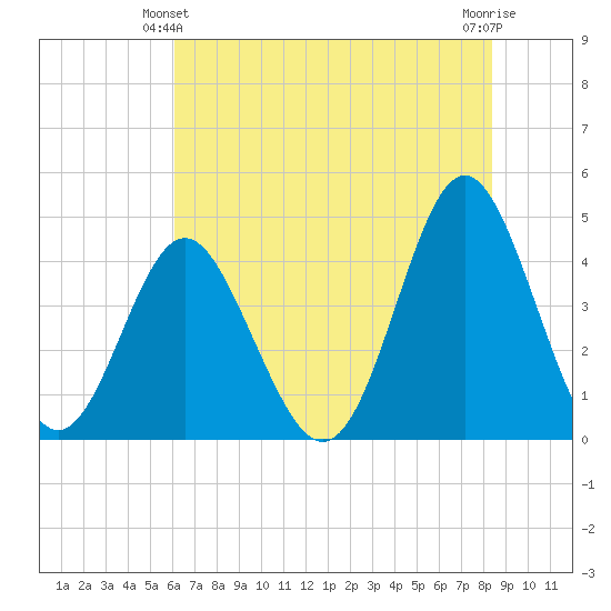 Pawleys Island tide chart for Friday, June 2, 2023