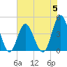 Pawleys Island tide chart for Monday, June 5, 2023