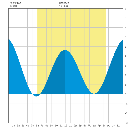 Pawleys Island tide chart for Thursday, June 8, 2023