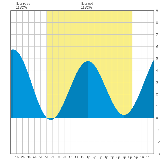 Pawleys Island tide chart for Friday, June 9, 2023