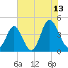 Pawleys Island tide chart for Thursday, July 13, 2023