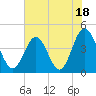 Pawleys Island tide chart for Tuesday, July 18, 2023