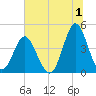 Pawleys Island tide chart for Saturday, July 1, 2023