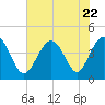 Pawleys Island tide chart for Saturday, July 22, 2023