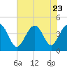 Pawleys Island tide chart for Sunday, July 23, 2023