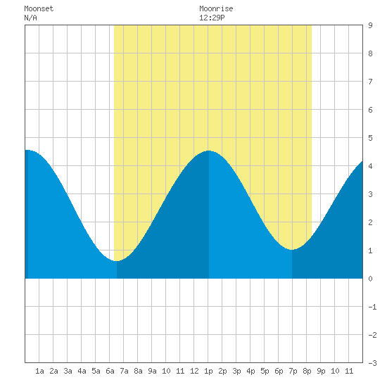 Pawleys Island tide chart for Monday, July 24, 2023